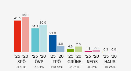 Landtagswahlen 2025 Land Burgenland web